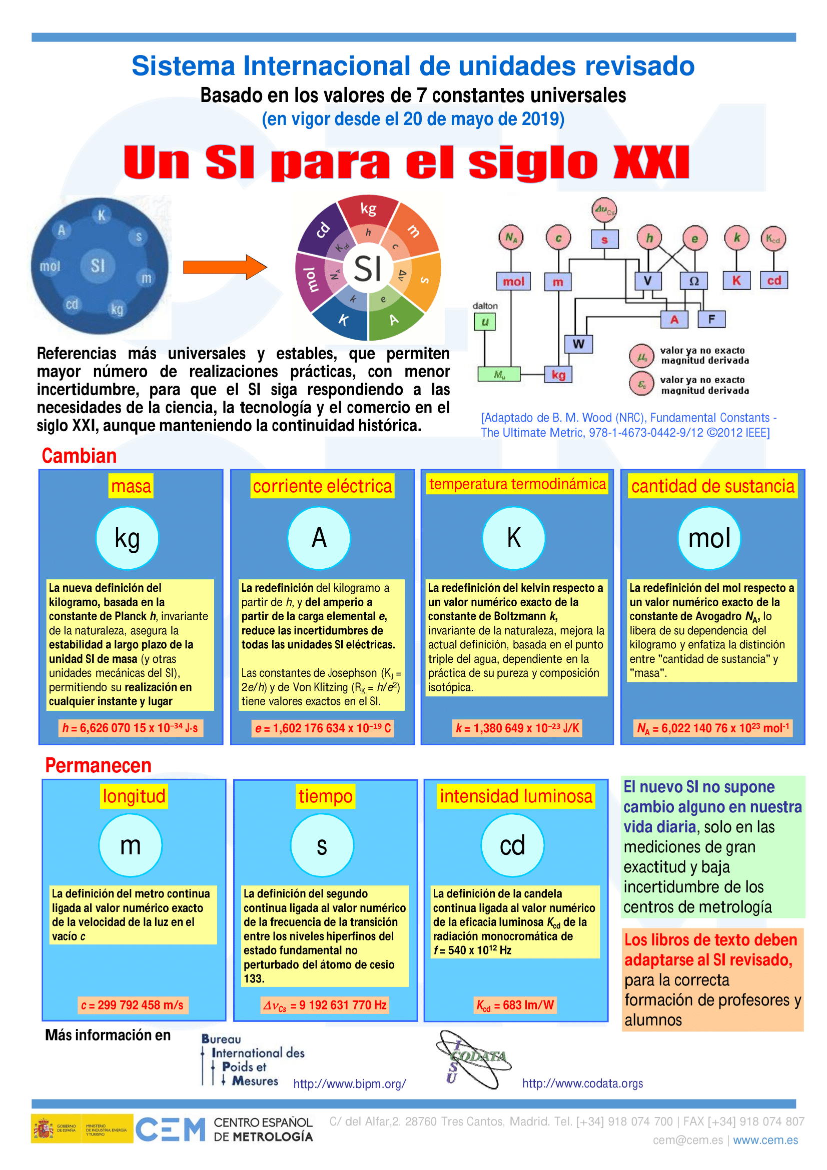 El Sistema Internacional de Unidades, SI Centro Español de Metrología